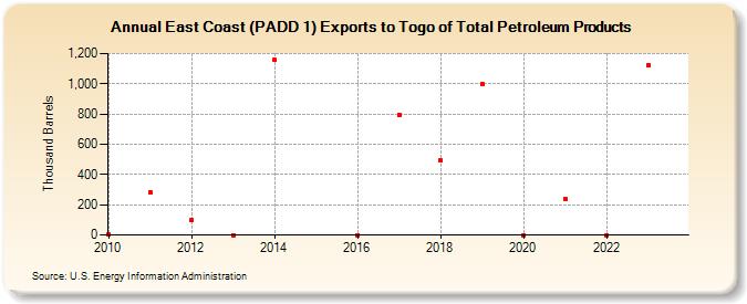 East Coast (PADD 1) Exports to Togo of Total Petroleum Products (Thousand Barrels)