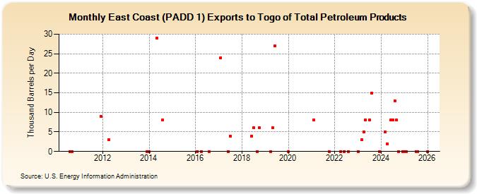 East Coast (PADD 1) Exports to Togo of Total Petroleum Products (Thousand Barrels per Day)