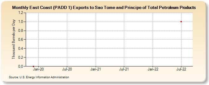 East Coast (PADD 1) Exports to Sao Tome and Principe of Total Petroleum Products (Thousand Barrels per Day)