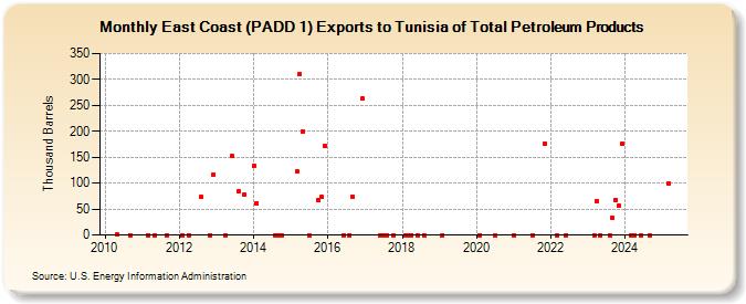 East Coast (PADD 1) Exports to Tunisia of Total Petroleum Products (Thousand Barrels)