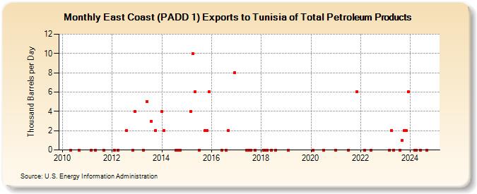 East Coast (PADD 1) Exports to Tunisia of Total Petroleum Products (Thousand Barrels per Day)