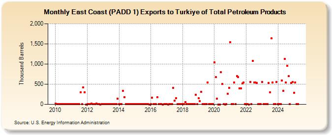 East Coast (PADD 1) Exports to Turkiye of Total Petroleum Products (Thousand Barrels)