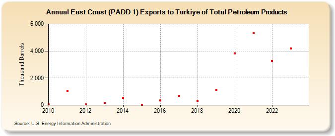 East Coast (PADD 1) Exports to Turkiye of Total Petroleum Products (Thousand Barrels)