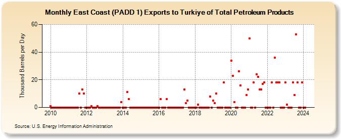 East Coast (PADD 1) Exports to Turkiye of Total Petroleum Products (Thousand Barrels per Day)