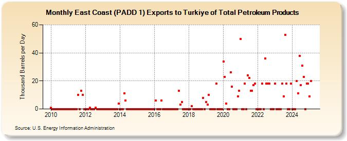 East Coast (PADD 1) Exports to Turkiye of Total Petroleum Products (Thousand Barrels per Day)