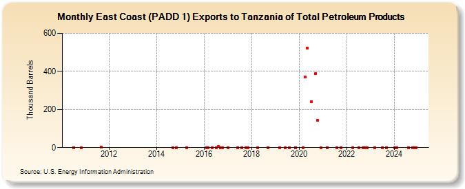 East Coast (PADD 1) Exports to Tanzania of Total Petroleum Products (Thousand Barrels)