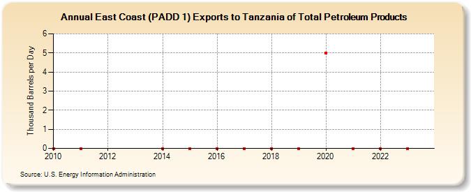 East Coast (PADD 1) Exports to Tanzania of Total Petroleum Products (Thousand Barrels per Day)