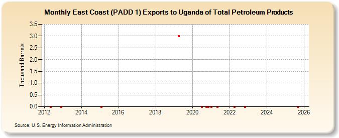 East Coast (PADD 1) Exports to Uganda of Total Petroleum Products (Thousand Barrels)