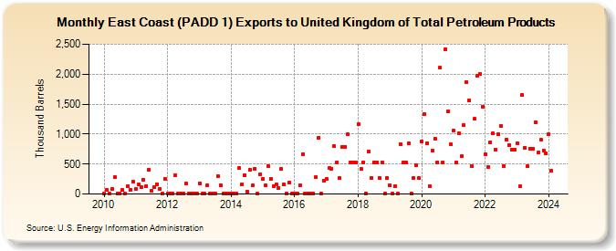 East Coast (PADD 1) Exports to United Kingdom of Total Petroleum Products (Thousand Barrels)