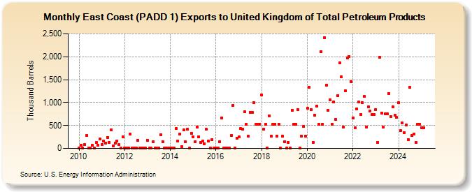 East Coast (PADD 1) Exports to United Kingdom of Total Petroleum Products (Thousand Barrels)