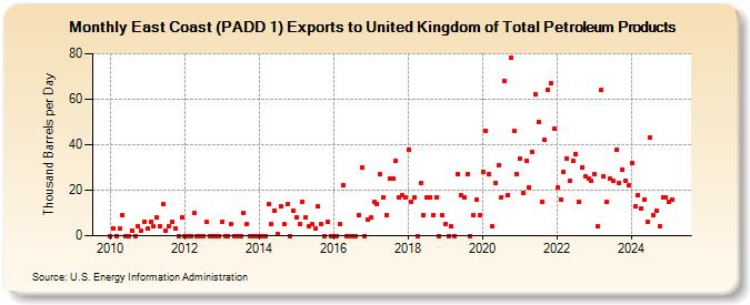 East Coast (PADD 1) Exports to United Kingdom of Total Petroleum Products (Thousand Barrels per Day)