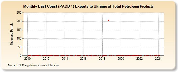 East Coast (PADD 1) Exports to Ukraine of Total Petroleum Products (Thousand Barrels)