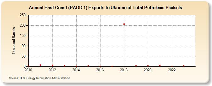 East Coast (PADD 1) Exports to Ukraine of Total Petroleum Products (Thousand Barrels)