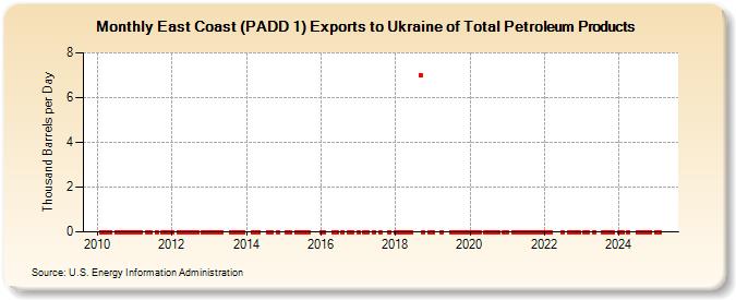 East Coast (PADD 1) Exports to Ukraine of Total Petroleum Products (Thousand Barrels per Day)