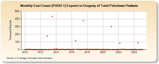 East Coast (PADD 1) Exports to Uruguay of Total Petroleum Products (Thousand Barrels)