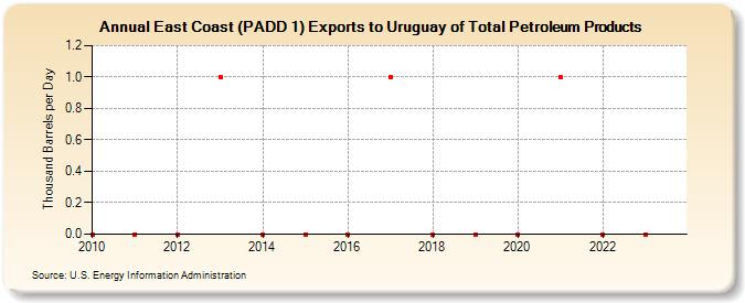 East Coast (PADD 1) Exports to Uruguay of Total Petroleum Products (Thousand Barrels per Day)