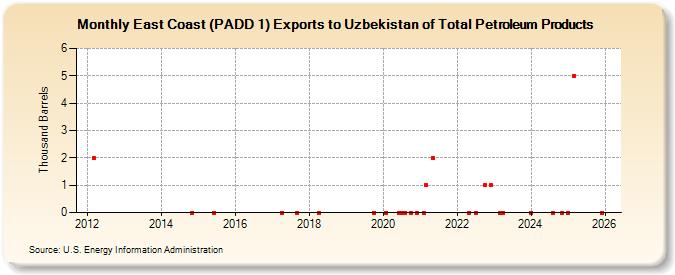 East Coast (PADD 1) Exports to Uzbekistan of Total Petroleum Products (Thousand Barrels)