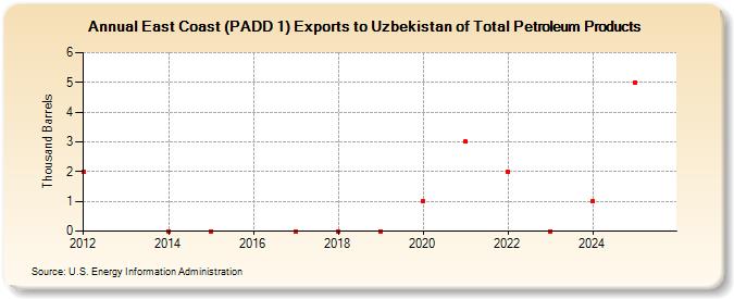 East Coast (PADD 1) Exports to Uzbekistan of Total Petroleum Products (Thousand Barrels)