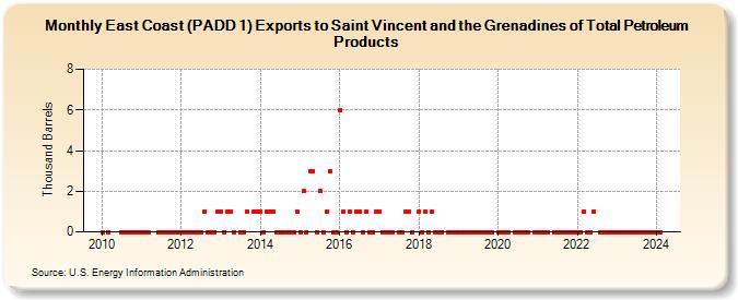 East Coast (PADD 1) Exports to Saint Vincent and the Grenadines of Total Petroleum Products (Thousand Barrels)