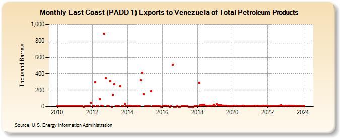 East Coast (PADD 1) Exports to Venezuela of Total Petroleum Products (Thousand Barrels)