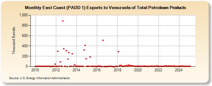 East Coast (PADD 1) Exports to Venezuela of Total Petroleum Products (Thousand Barrels)