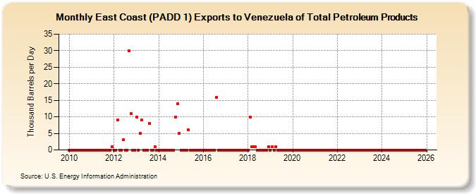 East Coast (PADD 1) Exports to Venezuela of Total Petroleum Products (Thousand Barrels per Day)