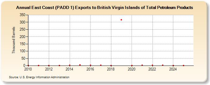 East Coast (PADD 1) Exports to British Virgin Islands of Total Petroleum Products (Thousand Barrels)