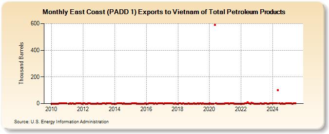 East Coast (PADD 1) Exports to Vietnam of Total Petroleum Products (Thousand Barrels)