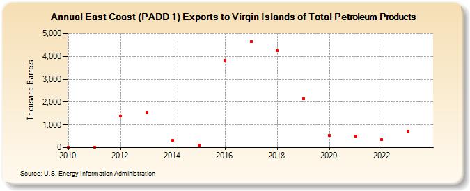 East Coast (PADD 1) Exports to Virgin Islands of Total Petroleum Products (Thousand Barrels)