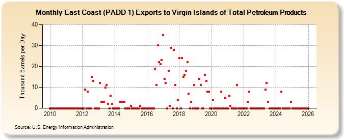 East Coast (PADD 1) Exports to Virgin Islands of Total Petroleum Products (Thousand Barrels per Day)