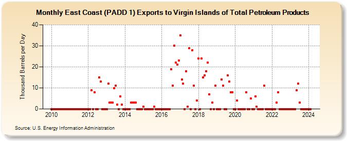 East Coast (PADD 1) Exports to Virgin Islands of Total Petroleum Products (Thousand Barrels per Day)
