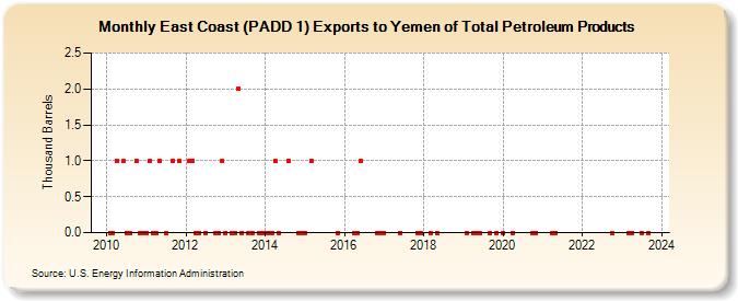 East Coast (PADD 1) Exports to Yemen of Total Petroleum Products (Thousand Barrels)