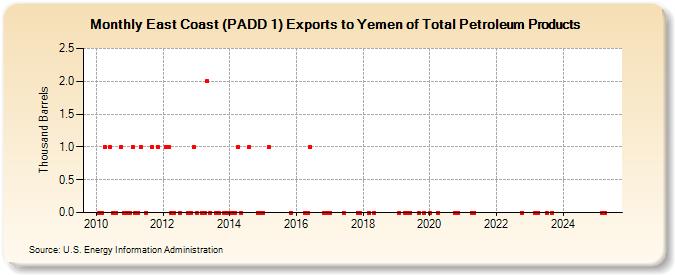 East Coast (PADD 1) Exports to Yemen of Total Petroleum Products (Thousand Barrels)