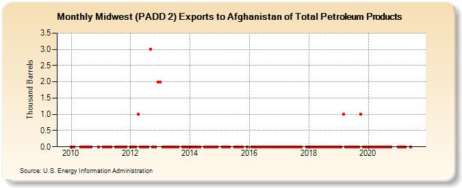 Midwest (PADD 2) Exports to Afghanistan of Total Petroleum Products (Thousand Barrels)