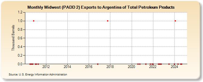 Midwest (PADD 2) Exports to Argentina of Total Petroleum Products (Thousand Barrels)