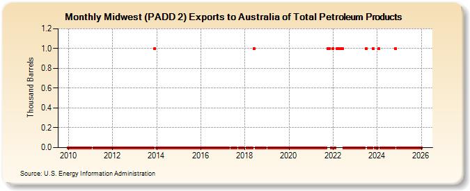 Midwest (PADD 2) Exports to Australia of Total Petroleum Products (Thousand Barrels)
