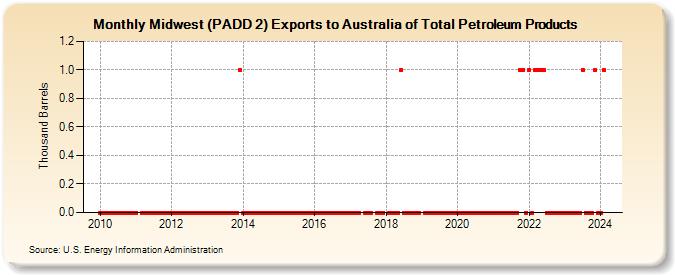 Midwest (PADD 2) Exports to Australia of Total Petroleum Products (Thousand Barrels)
