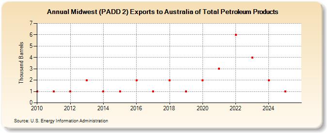 Midwest (PADD 2) Exports to Australia of Total Petroleum Products (Thousand Barrels)