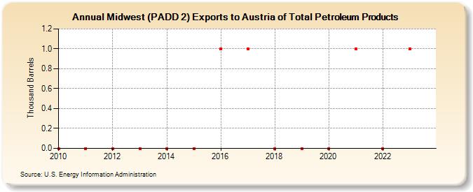 Midwest (PADD 2) Exports to Austria of Total Petroleum Products (Thousand Barrels)