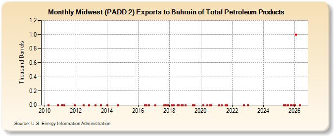 Midwest (PADD 2) Exports to Bahrain of Total Petroleum Products (Thousand Barrels)