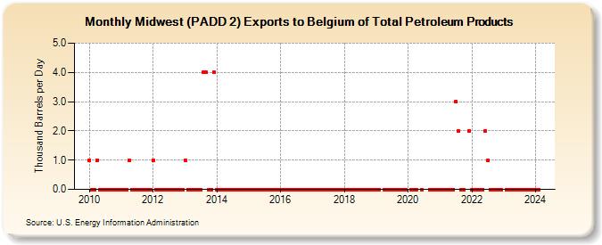 Midwest (PADD 2) Exports to Belgium of Total Petroleum Products (Thousand Barrels per Day)