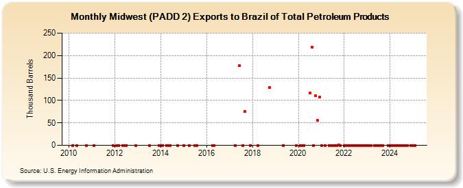 Midwest (PADD 2) Exports to Brazil of Total Petroleum Products (Thousand Barrels)