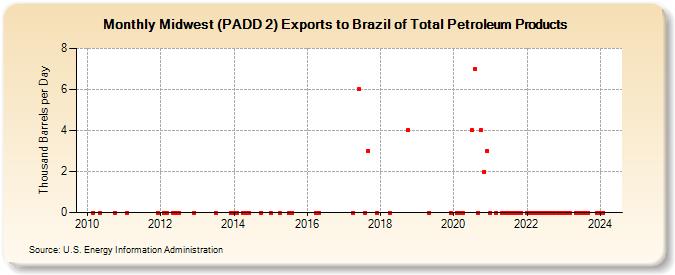 Midwest (PADD 2) Exports to Brazil of Total Petroleum Products (Thousand Barrels per Day)