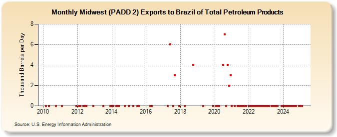 Midwest (PADD 2) Exports to Brazil of Total Petroleum Products (Thousand Barrels per Day)