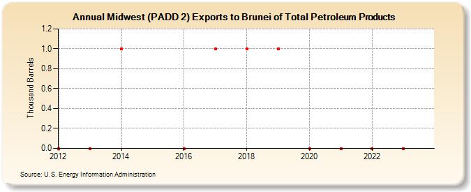 Midwest (PADD 2) Exports to Brunei of Total Petroleum Products (Thousand Barrels)