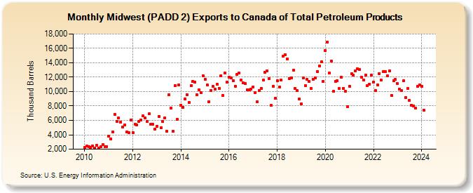 Midwest (PADD 2) Exports to Canada of Total Petroleum Products (Thousand Barrels)