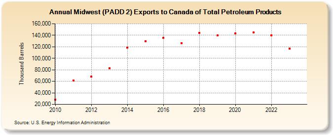 Midwest (PADD 2) Exports to Canada of Total Petroleum Products (Thousand Barrels)
