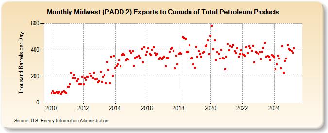 Midwest (PADD 2) Exports to Canada of Total Petroleum Products (Thousand Barrels per Day)