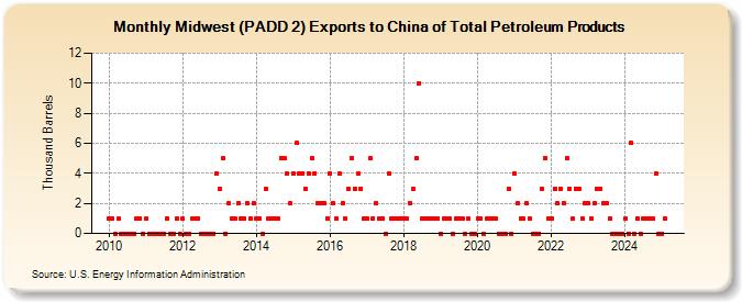 Midwest (PADD 2) Exports to China of Total Petroleum Products (Thousand Barrels)