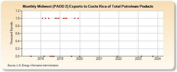 Midwest (PADD 2) Exports to Costa Rica of Total Petroleum Products (Thousand Barrels)